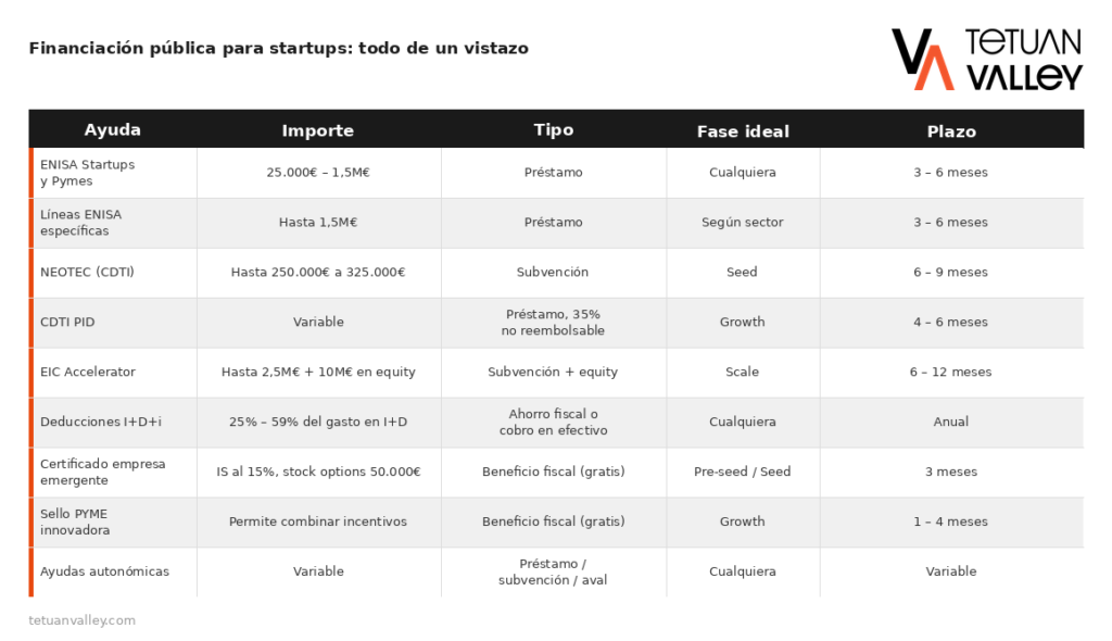 Financiación pública para startups en España
