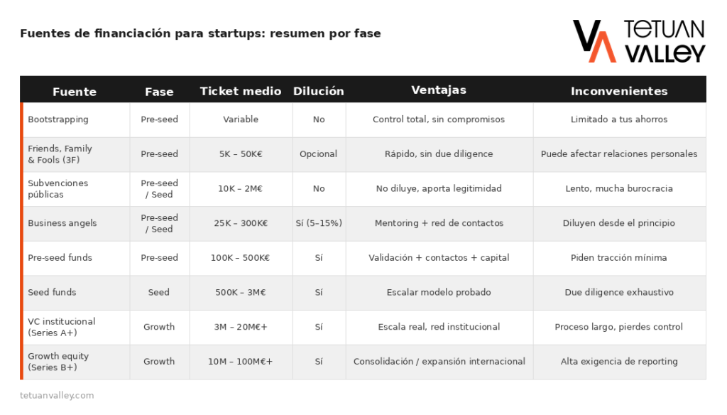 Fuentes de financiación para startups